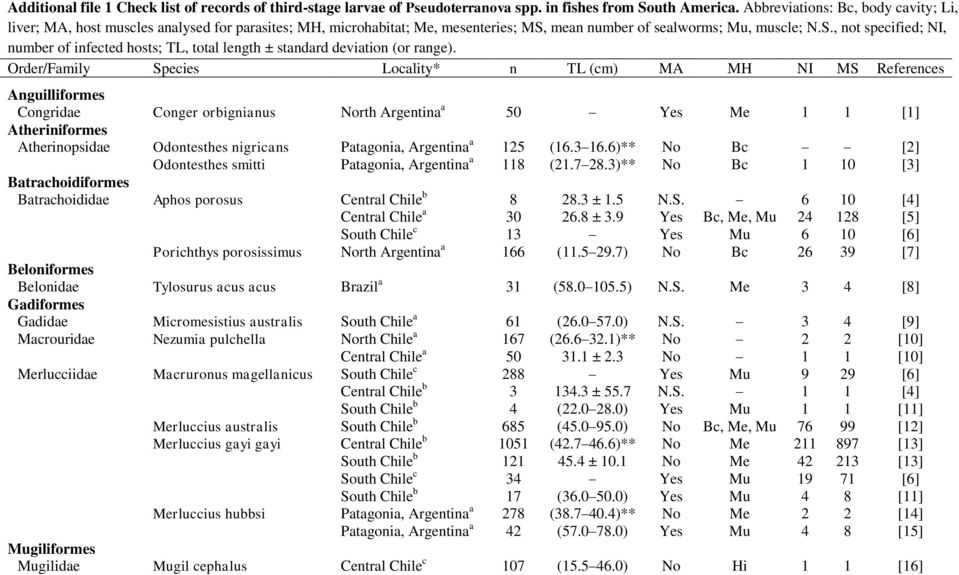 mean number of sealworms; Mu, muscle; N.S., not specified; NI, number of infected hosts; TL, total length ± standard deviation (or range).