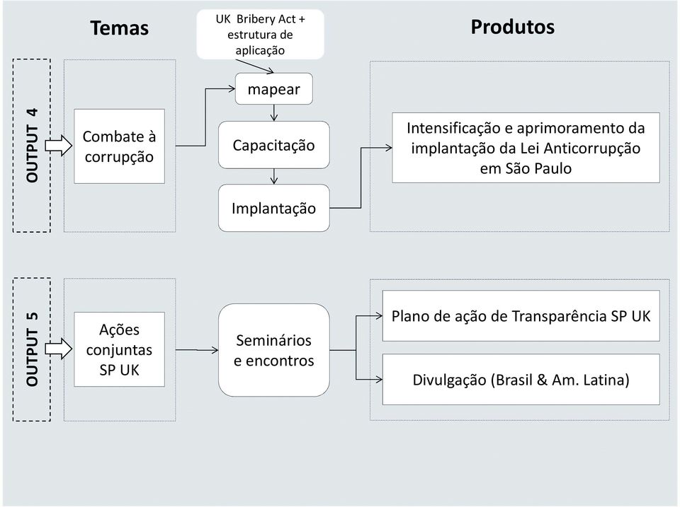 Anticorrupção em São Paulo Implantação OUTPUT 5 Ações conjuntas SP UK