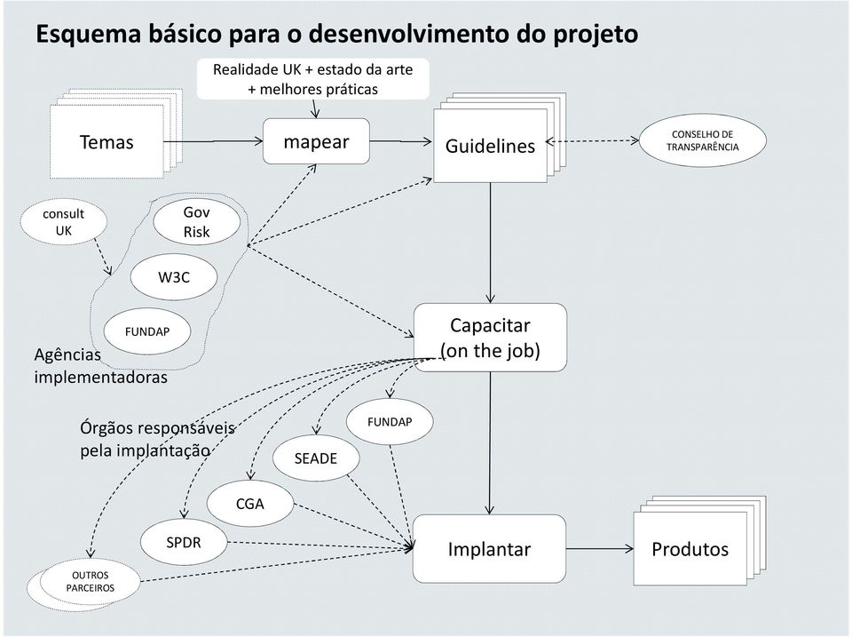 TRANSPARÊNCIA consult UK Gov Risk W3C FUNDAP Agências implementadoras Capacitar