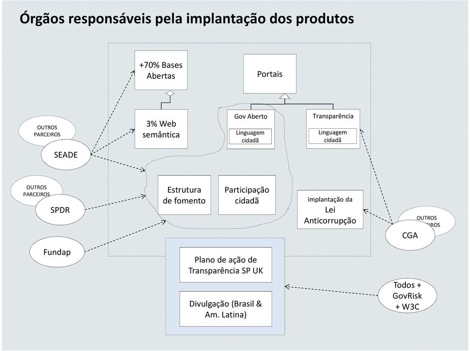 SPDR Estrutura de fomento Participação cidadã implantação da Lei Anticorrupção CGA OUTROS