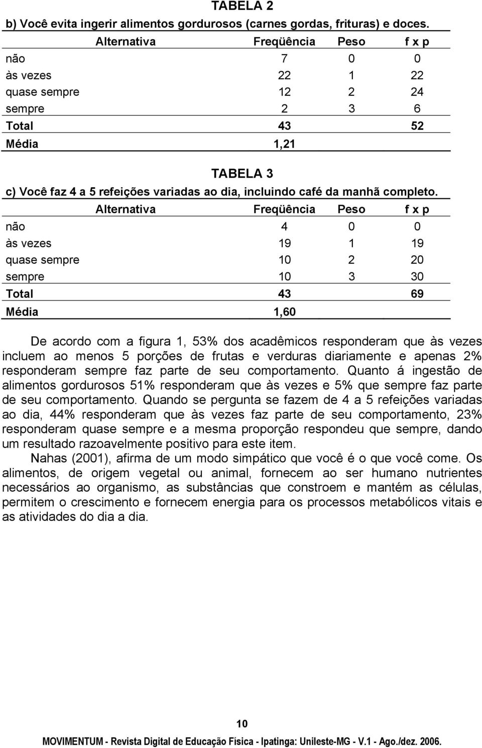 não 4 0 0 às vezes 19 1 19 quase sempre 10 2 20 sempre 10 3 30 Total 43 69 Média 1,60 De acordo com a figura 1, 53% dos acadêmicos responderam que às vezes incluem ao menos 5 porções de frutas e