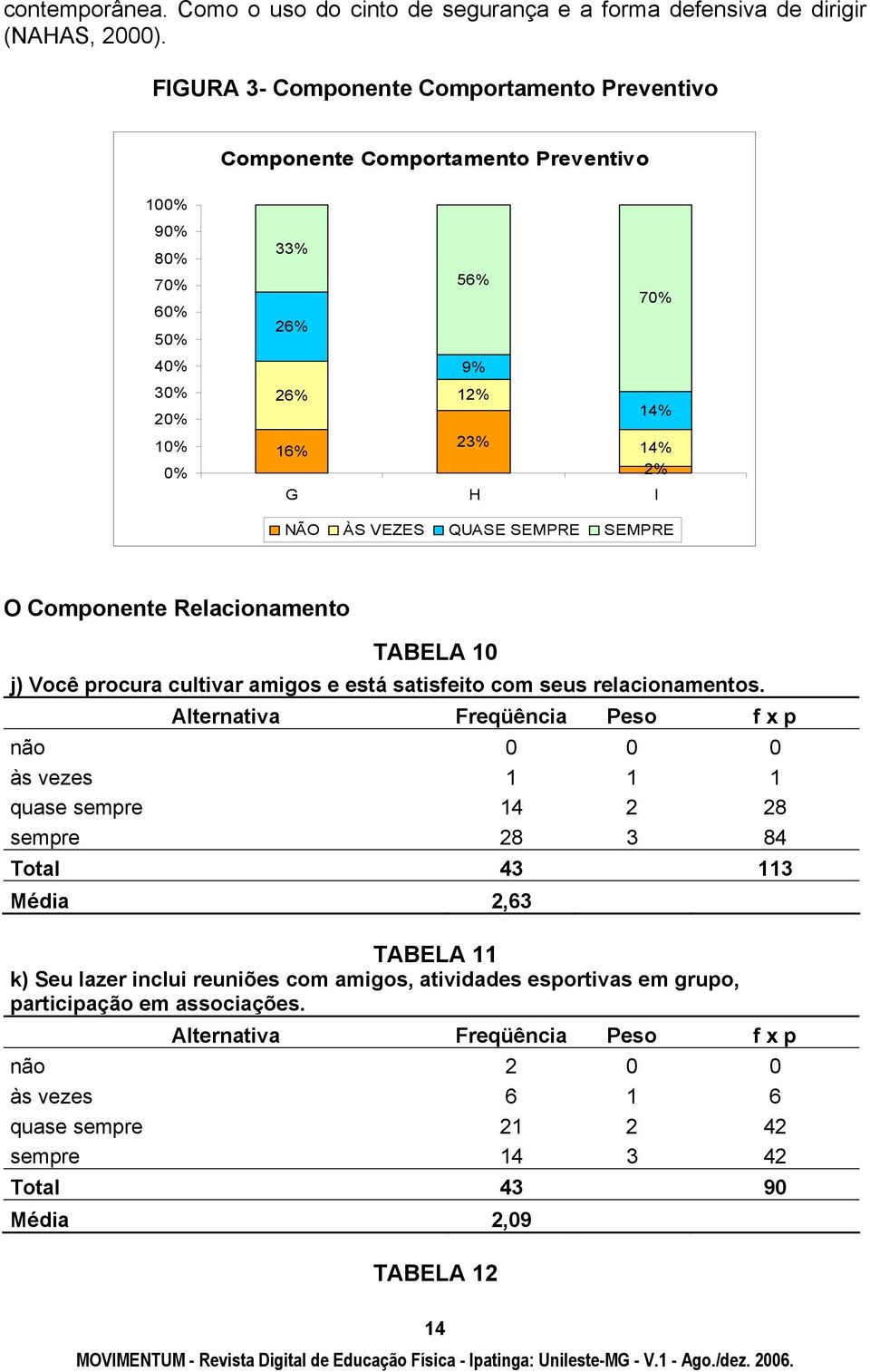 NÃO ÀS VEZES QUASE SEMPRE SEMPRE O Componente Relacionamento TABELA 10 j) Você procura cultivar amigos e está satisfeito com seus relacionamentos.