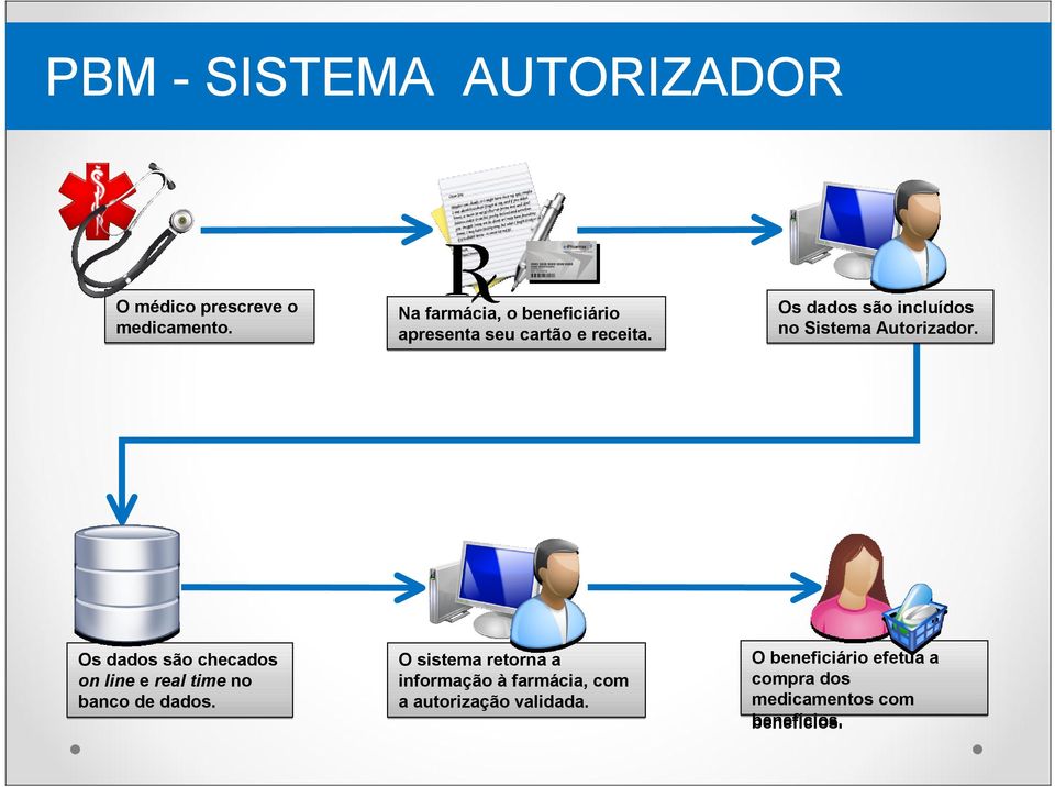 Os dados são incluídos no Sistema Autorizador.