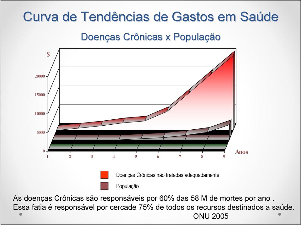 População As doenças Crônicas são responsáveis por 60% das 58 M de mortes por ano.