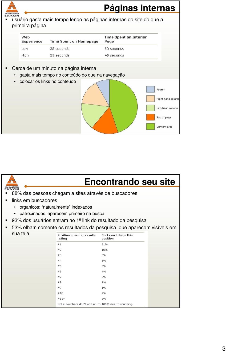 de buscadores links em buscadores organicos: naturalmente indexados patrocinados: aparecem primeiro na busca 93% d á i t 1º li k d lt d d