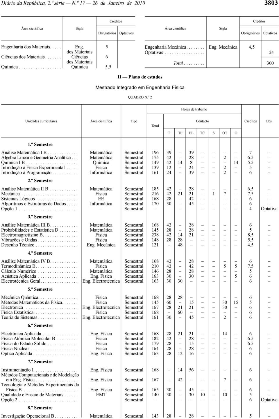 º 2 Horas de trabalho Obs. T TP PL TC S OT O 1.º Semestre Análise Matemática I B............. Matemática Semestral 196 39 39 7 Álgebra Linear e Geometria Analítica... Matemática Semestral 175 42 28 2 6.