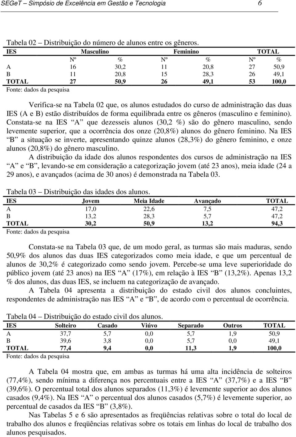 administração das duas IES (A e B) estão distribuídos de forma equilibrada entre os gêneros (masculino e feminino).