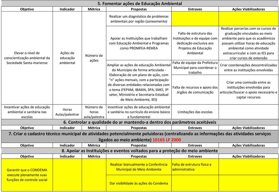 Fomentar ações de Educação Ambiental Realizar um diagnóstico de problemas ambientais por região (zoneamento) Apoiar as Instituições que trabalham com Educação Ambiental e Programas como PROMFEA-REMEA