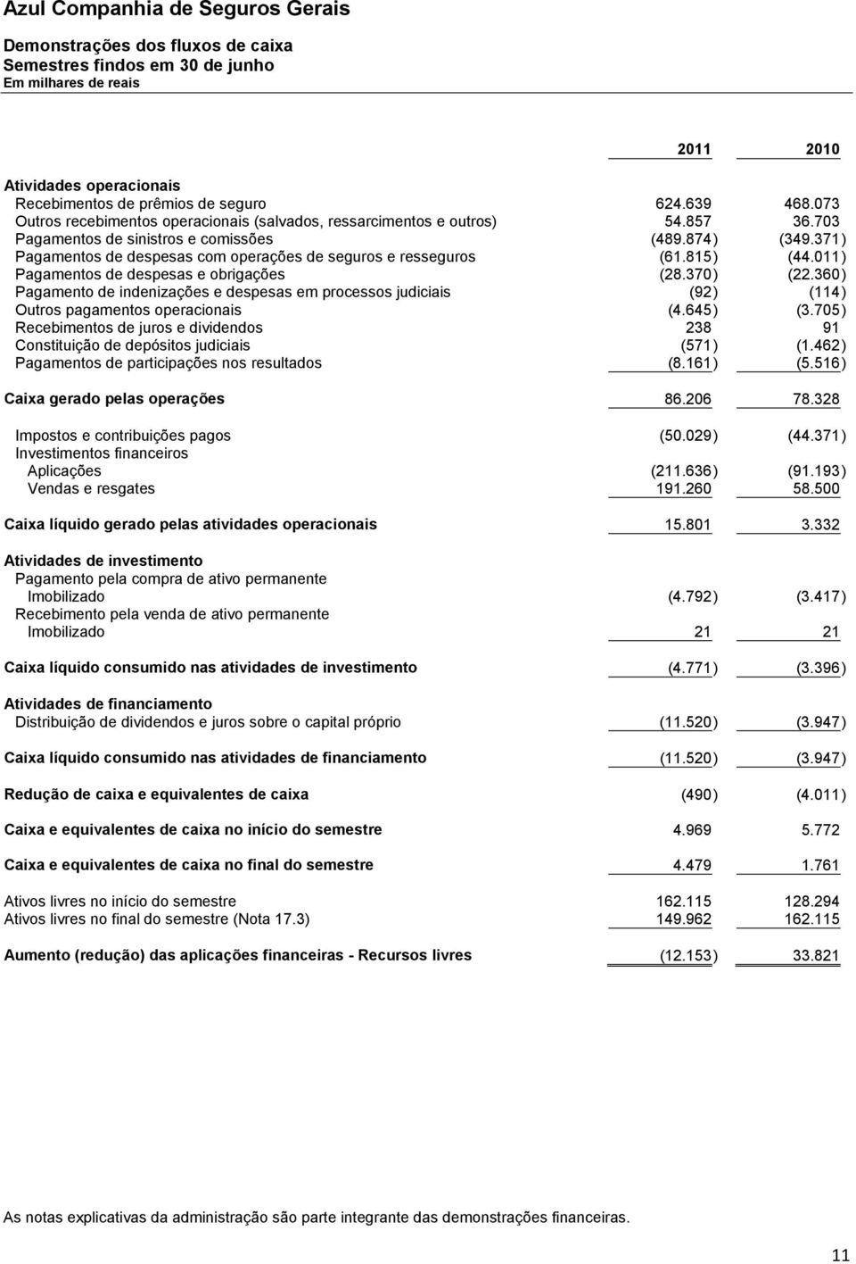 371) Pagamentos de despesas com operações de seguros e resseguros (61.815) (44.011) Pagamentos de despesas e obrigações (28.370) (22.