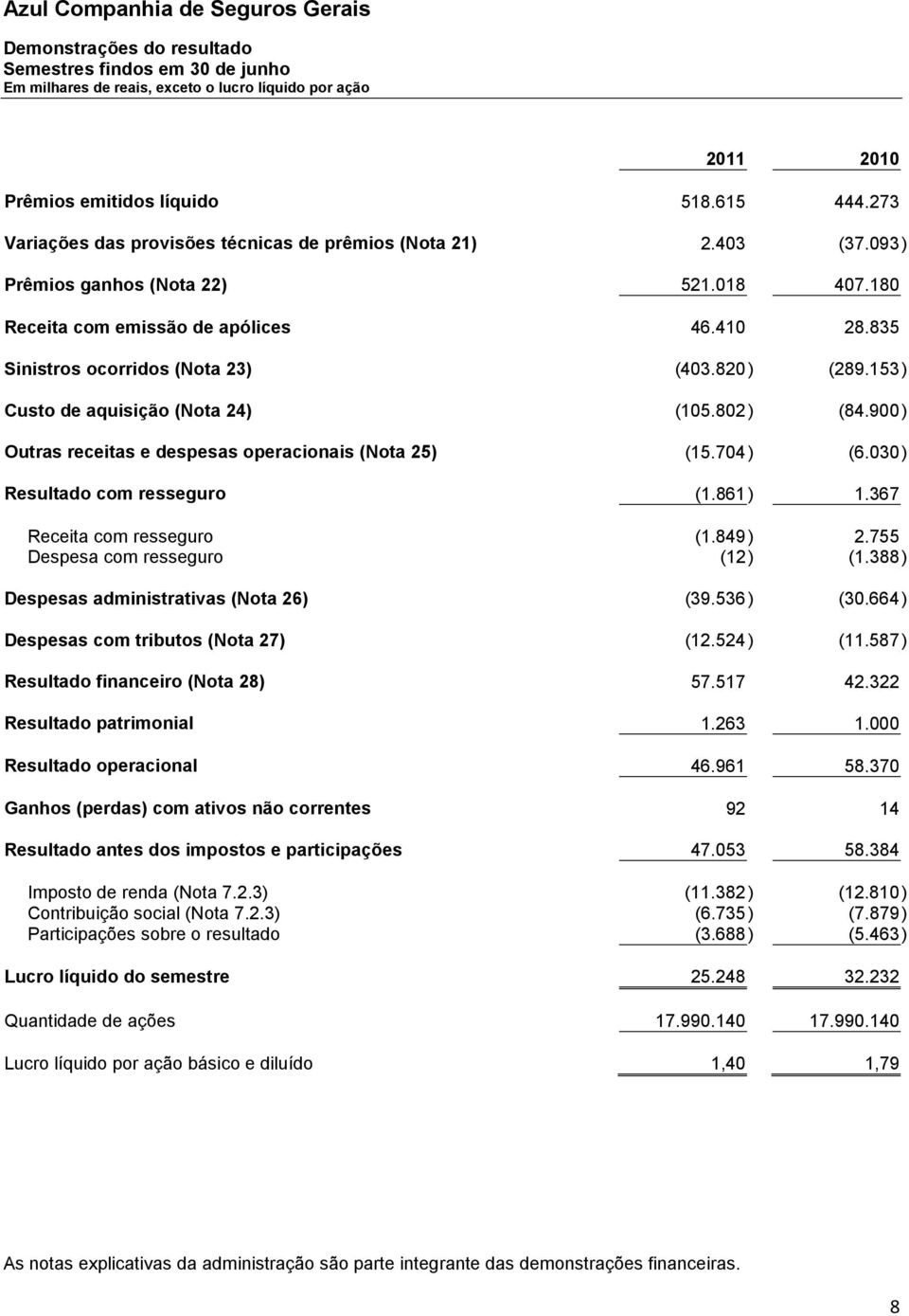 820) (289.153) Custo de aquisição (Nota 24) (105.802) (84.900) Outras receitas e despesas operacionais (Nota 25) (15.704) (6.030) Resultado com resseguro (1.861) 1.367 Receita com resseguro (1.849) 2.