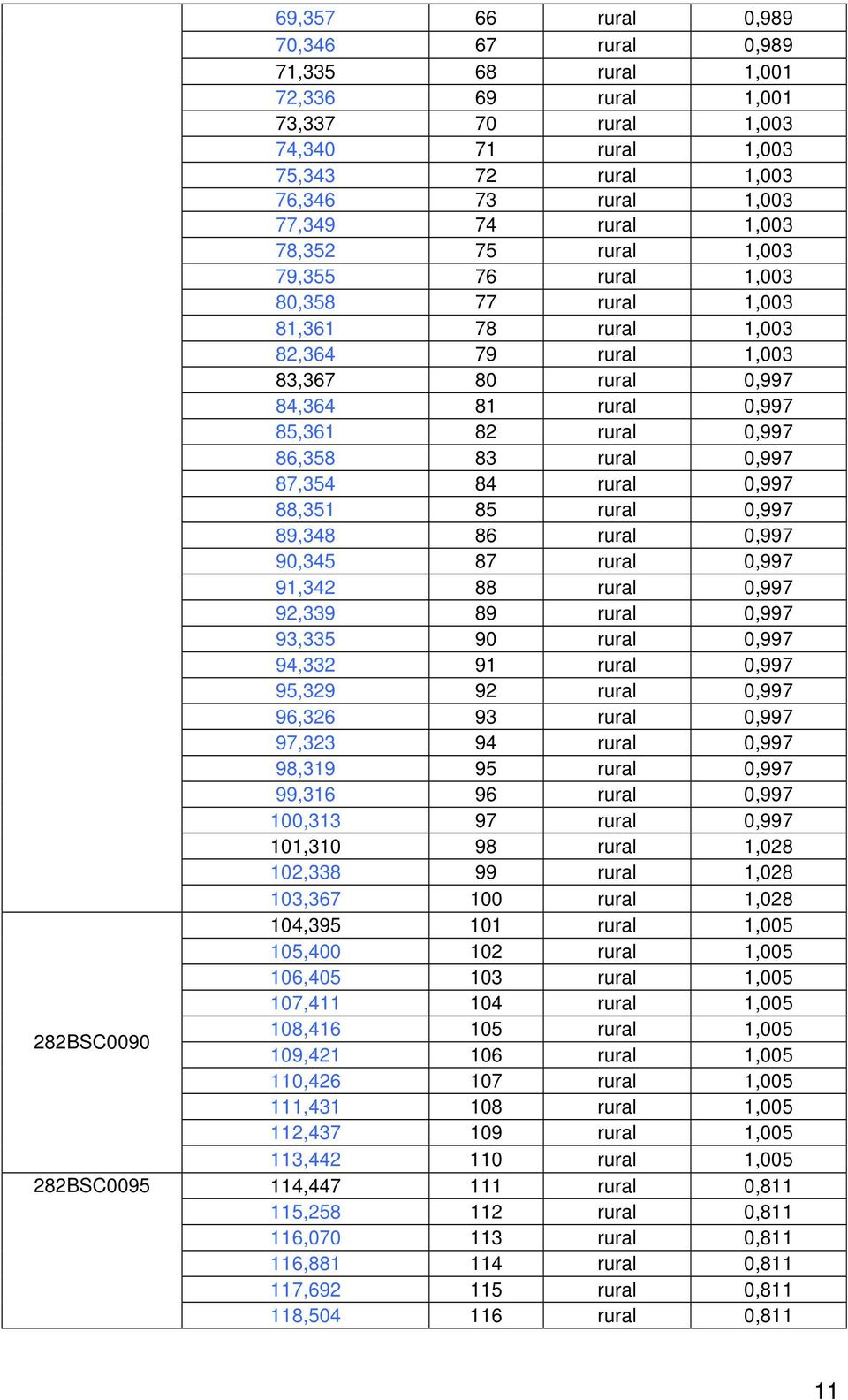 86,358 83 rural 0,997 87,354 84 rural 0,997 88,351 85 rural 0,997 89,348 86 rural 0,997 90,345 87 rural 0,997 91,342 88 rural 0,997 92,339 89 rural 0,997 93,335 90 rural 0,997 94,332 91 rural 0,997