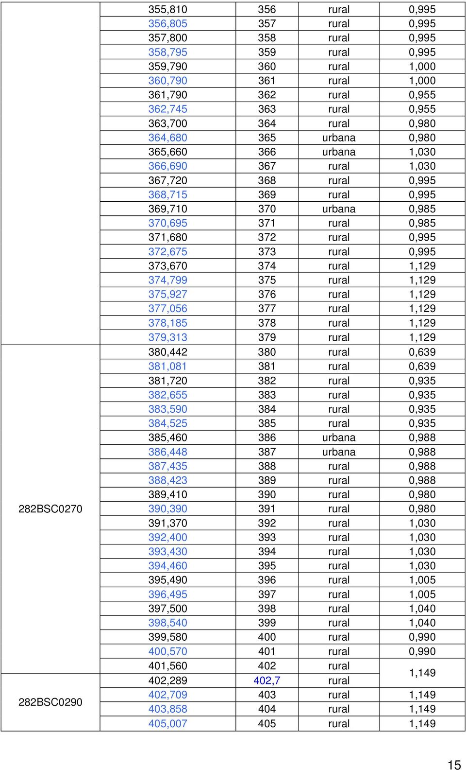 rural 0,985 371,680 372 rural 0,995 372,675 373 rural 0,995 373,670 374 rural 1,129 374,799 375 rural 1,129 375,927 376 rural 1,129 377,056 377 rural 1,129 378,185 378 rural 1,129 379,313 379 rural