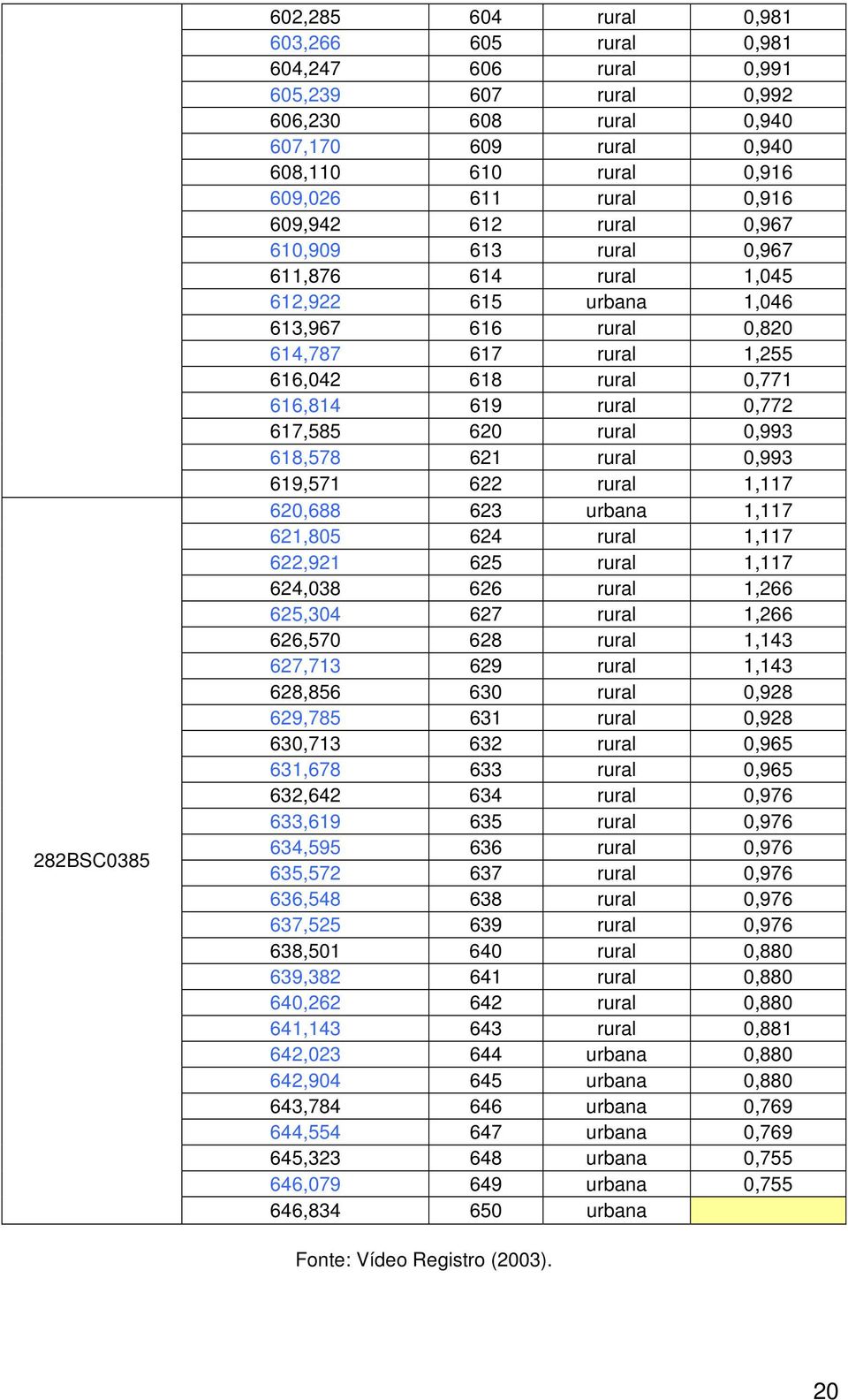 617,585 620 rural 0,993 618,578 621 rural 0,993 619,571 622 rural 1,117 620,688 623 urbana 1,117 621,805 624 rural 1,117 622,921 625 rural 1,117 624,038 626 rural 1,266 625,304 627 rural 1,266