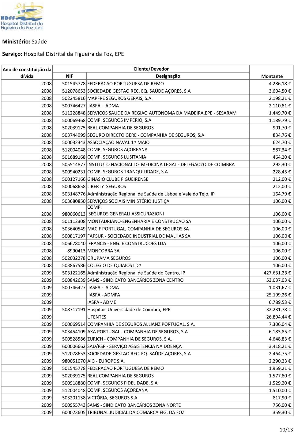 189,79 2008 502039175 REAL COMPANHIA DE SEGUROS 901,70 2008 503744999 SEGURO DIRECTO GERE COMPANHIA DE SEGUROS, S.A 834,76 2008 500032343 ASSOCIAÇAO NAVAL 1コ MAIO 624,70 2008 512004048 COMP.