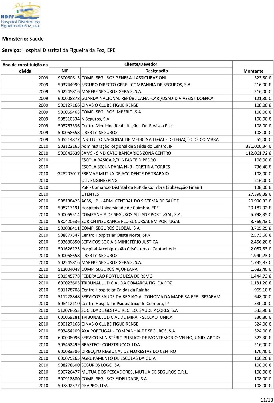 Rovisco Pais 108,00 2009 500068658 LIBERTY SEGUROS 108,00 2009 505514877 INSTITUTO NACIONAL DE MEDICINA LEGAL DELEGAÇテO DE COIMBRA 55,00 2010 503122165 Administração Regional de Saúde do Centro, IP