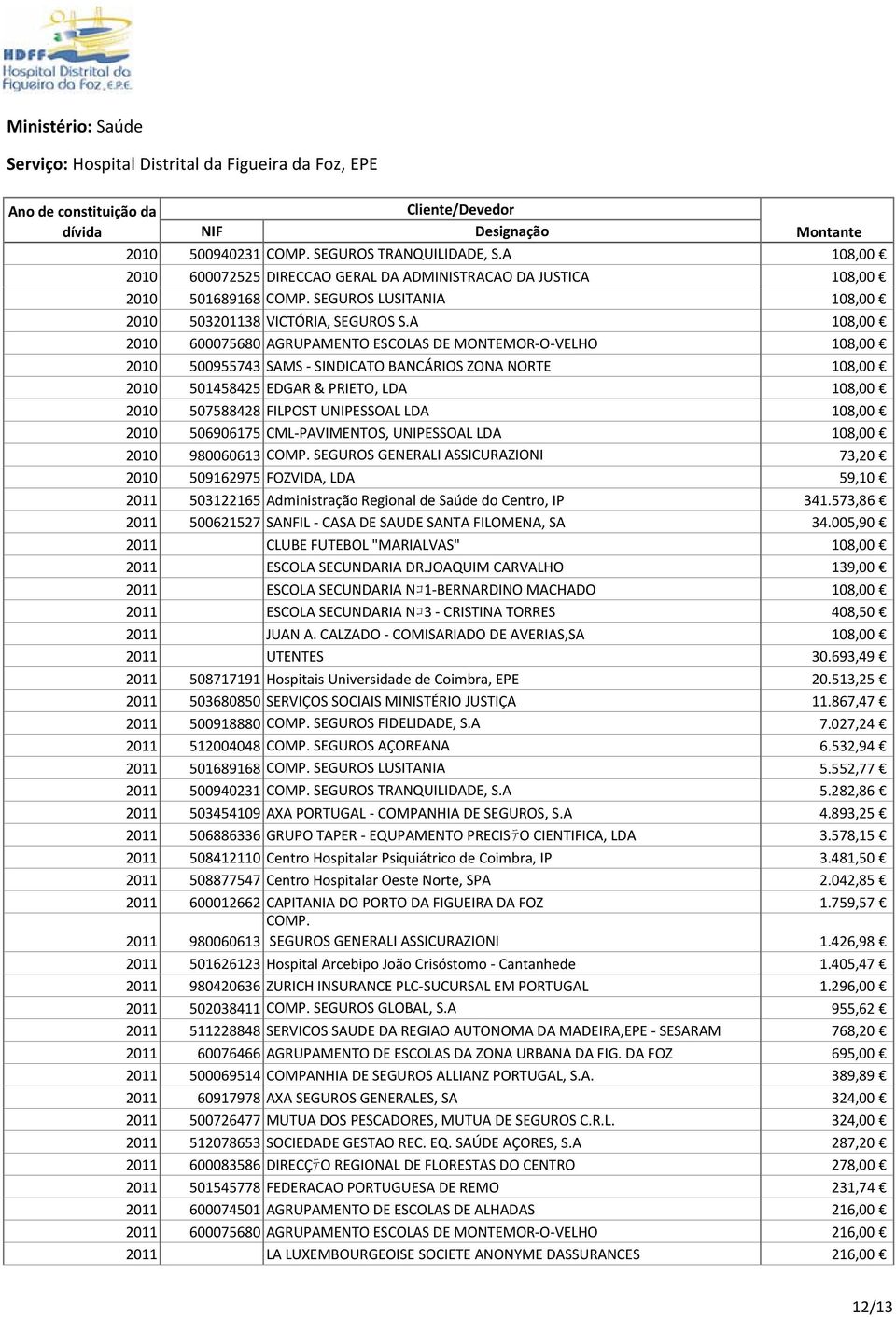 A 108,00 2010 600075680 AGRUPAMENTO ESCOLAS DE MONTEMOR O VELHO 108,00 2010 500955743 SAMS SINDICATO BANCÁRIOS ZONA NORTE 108,00 2010 501458425 EDGAR & PRIETO, LDA 108,00 2010 507588428 FILPOST