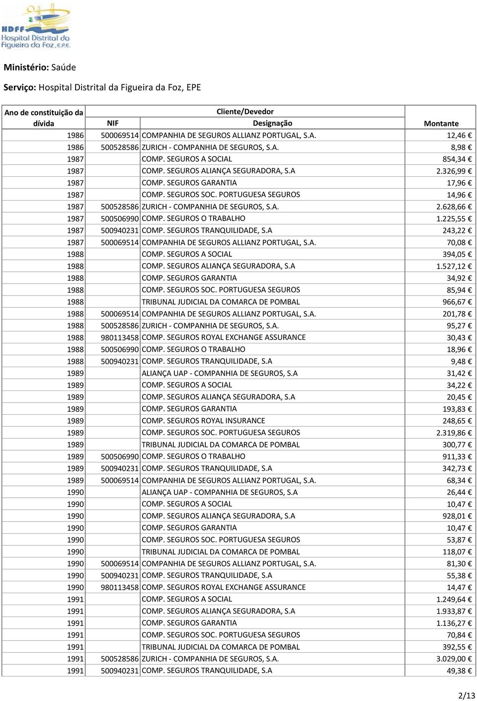 225,55 1987 500940231 COMP. SEGUROS TRANQUILIDADE, S.A 243,22 1987 500069514 COMPANHIA DE SEGUROS ALLIANZ PORTUGAL, S.A. 70,08 1988 COMP. SEGUROS A SOCIAL 394,05 1988 COMP.