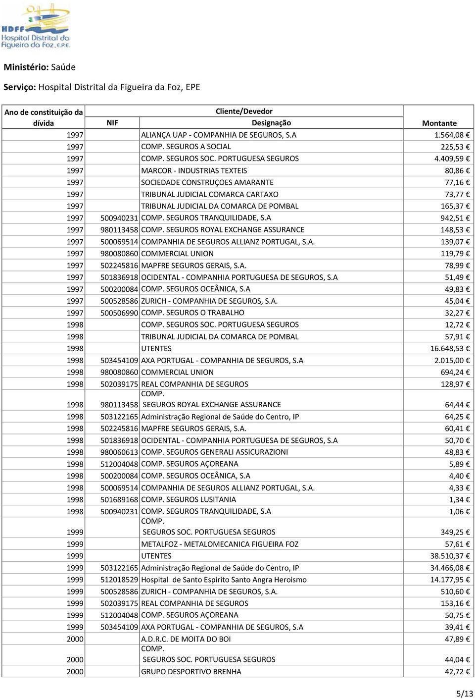 COMP. SEGUROS TRANQUILIDADE, S.A 942,51 1997 980113458 COMP. SEGUROS ROYAL EXCHANGE ASSURANCE 148,53 1997 500069514 COMPANHIA DE SEGUROS ALLIANZ PORTUGAL, S.A. 139,07 1997 980080860 COMMERCIAL UNION 119,79 1997 502245816 MAPFRE SEGUROS GERAIS, S.