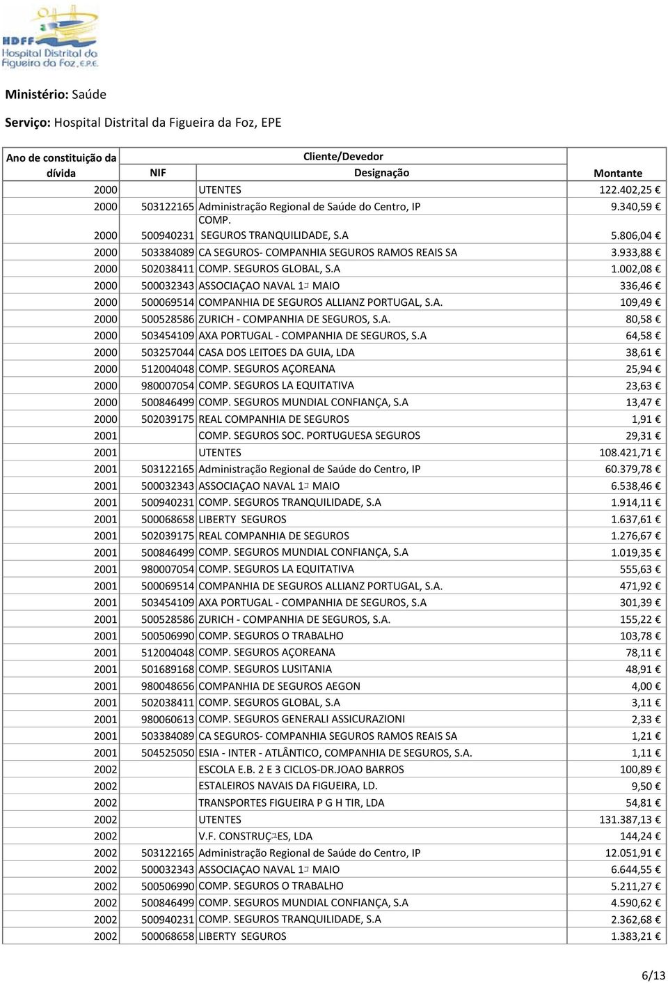 002,08 2000 500032343 ASSOCIAÇAO NAVAL 1コ MAIO 336,46 2000 500069514 COMPANHIA DE SEGUROS ALLIANZ PORTUGAL, S.A. 109,49 2000 500528586 ZURICH COMPANHIA DE SEGUROS, S.A. 80,58 2000 503454109 AXA PORTUGAL COMPANHIA DE SEGUROS, S.