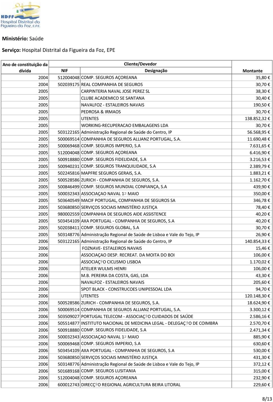 PEDROSA & IRMAOS 30,70 2005 UTENTES 138.852,32 2005 WORKING RECUPERACAO EMBALAGENS LDA 30,70 2005 503122165 Administração Regional de Saúde do Centro, IP 56.