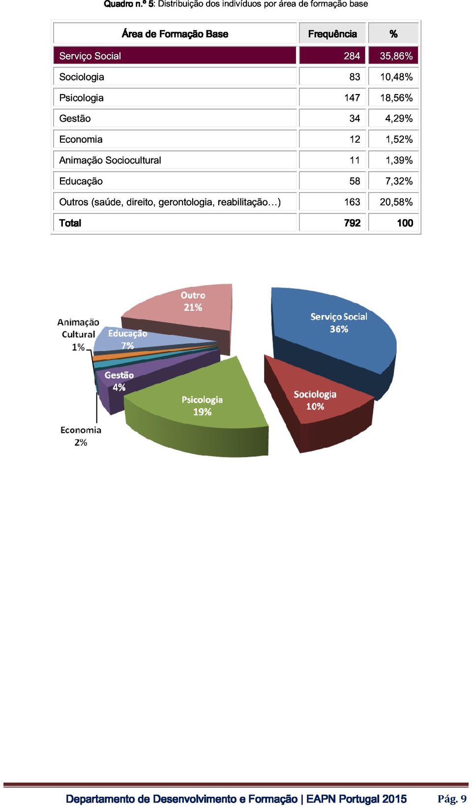 base Serviço Sociologia Social 284 83 35,86% 10,48% % Psicologia Gestão Economia