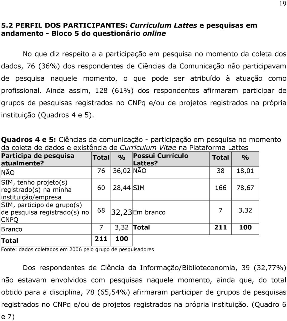 Ainda assim, 128 (61%) dos respondentes afirmaram participar de grupos de pesquisas registrados no CNPq e/ou de projetos registrados na própria instituição (Quadros 4 e 5).