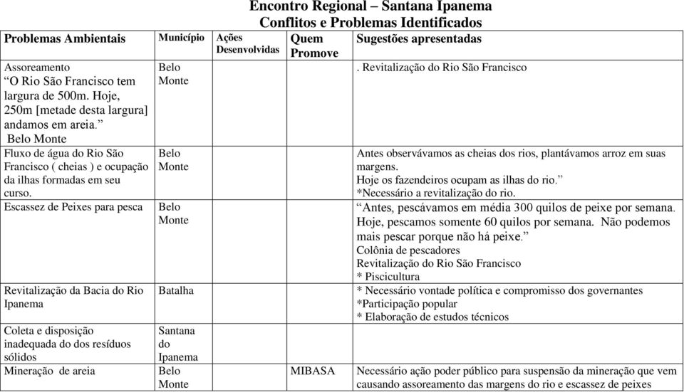 Escassez de Peixes para pesca Revitalização da Bacia do Rio Ipanema Coleta e disposição inadequada do dos resíduos sólidos Mineração de areia Batalha Santana do Ipanema Encontro Regional Santana