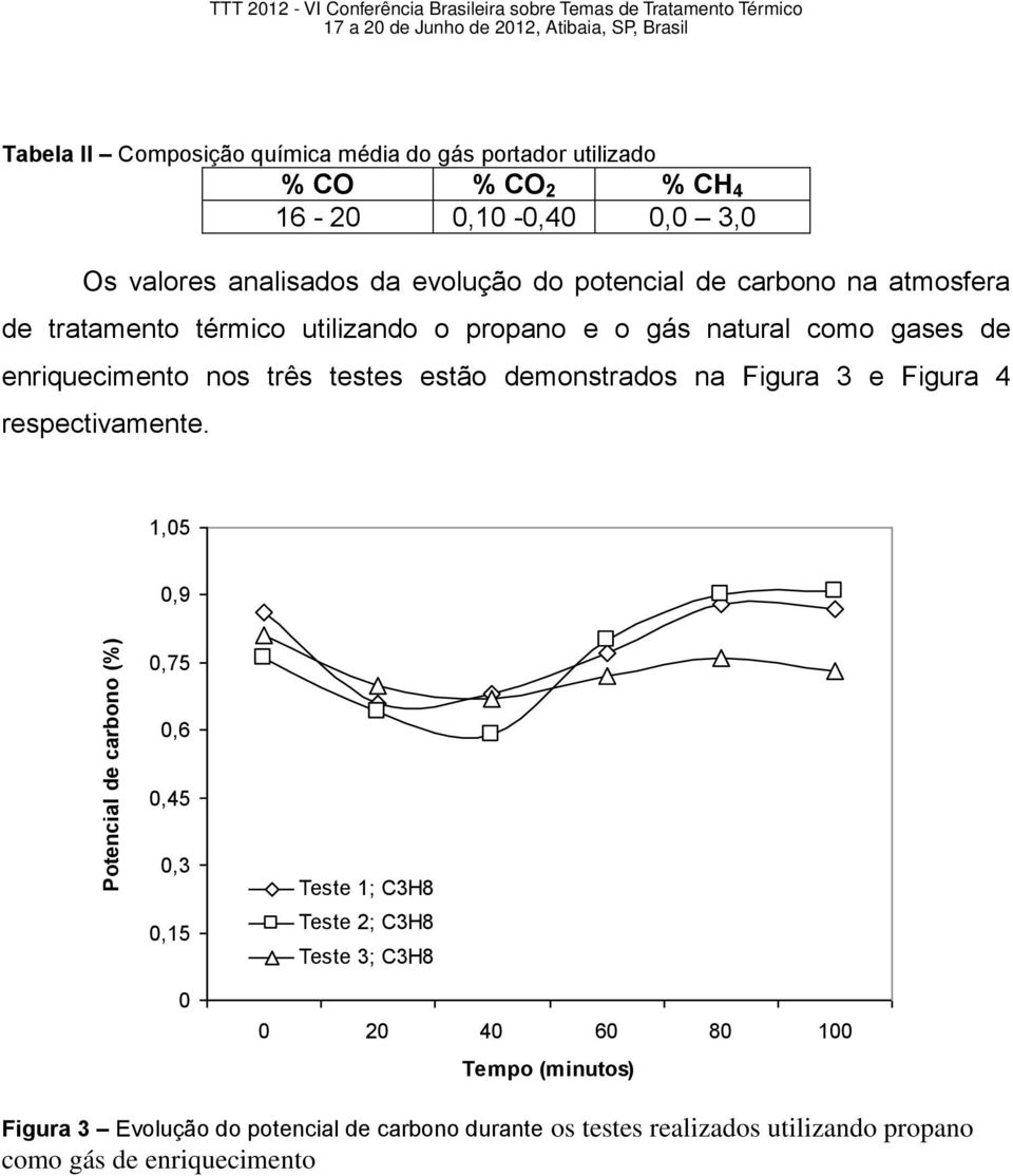 natural como gases de enriquecimento nos três testes estão demonstrados na Figura 3 e Figura 4 respectivamente.
