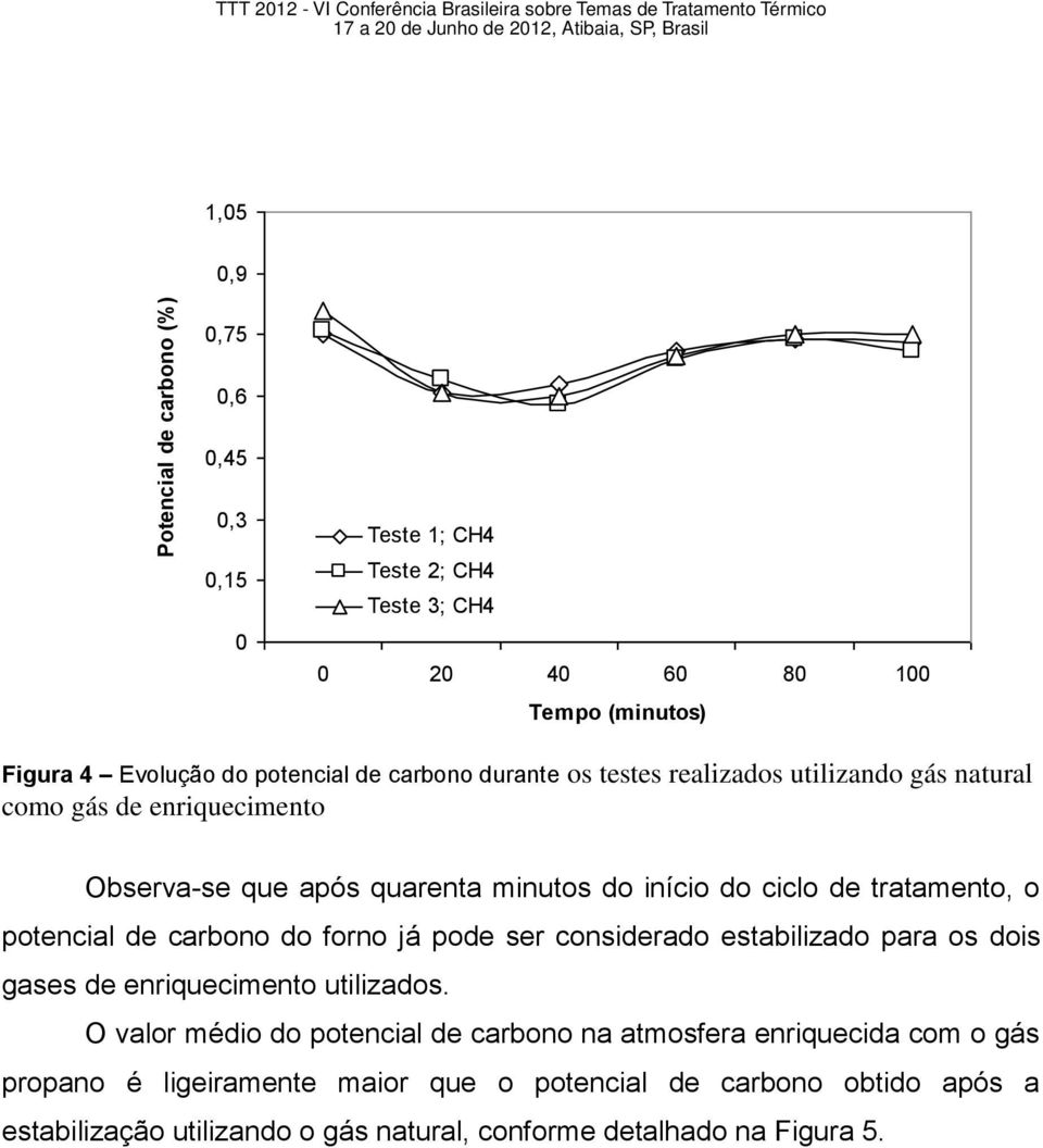 do início do ciclo de tratamento, o potencial de carbono do forno já pode ser considerado estabilizado para os dois gases de enriquecimento utilizados.