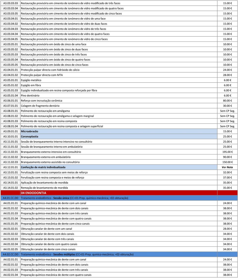 00 A3.03.04.03 Restauração provisória em cimento de ionómero de vidro de três faces 15.00 A3.03.04.04 Restauração provisória em cimento de ionómero de vidro de quatro faces 15.00 A3.03.04.05 Restauração provisória em cimento de ionómero de vidro de cinco faces 15.