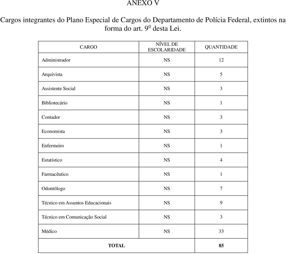 CARGO NÍVEL DE ESCOLARIDADE QUANTIDADE Administrador NS 12 Arquivista NS 5 Assistente Social NS 3