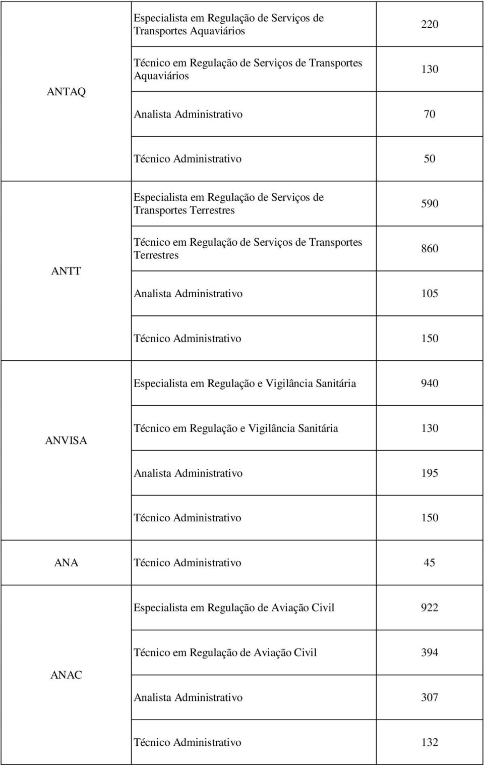 105 Técnico Administrativo 150 Especialista em Regulação e Vigilância Sanitária 940 ANVISA Técnico em Regulação e Vigilância Sanitária 130 Analista Administrativo 195 Técnico