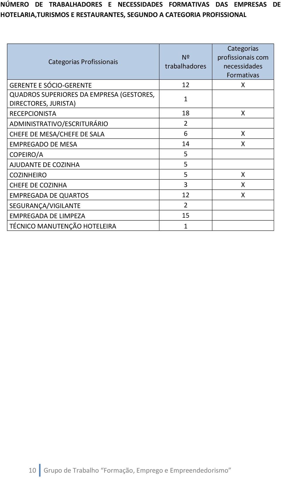 RECEPCIONISTA 8 X ADMINISTRATIVO/ESCRITURÁRIO CHEFE DE MESA/CHEFE DE SALA 6 X EMPREGADO DE MESA 4 X COPEIRO/A 5 AJUDANTE DE COZINHA 5 COZINHEIRO 5 X CHEFE DE