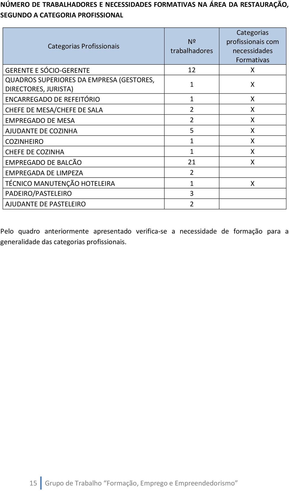 DE MESA X AJUDANTE DE COZINHA 5 X COZINHEIRO X CHEFE DE COZINHA X EMPREGADO DE BALCÃO X EMPREGADA DE LIMPEZA TÉCNICO MANUTENÇÃO HOTELEIRA X PADEIRO/PASTELEIRO 3 AJUDANTE DE