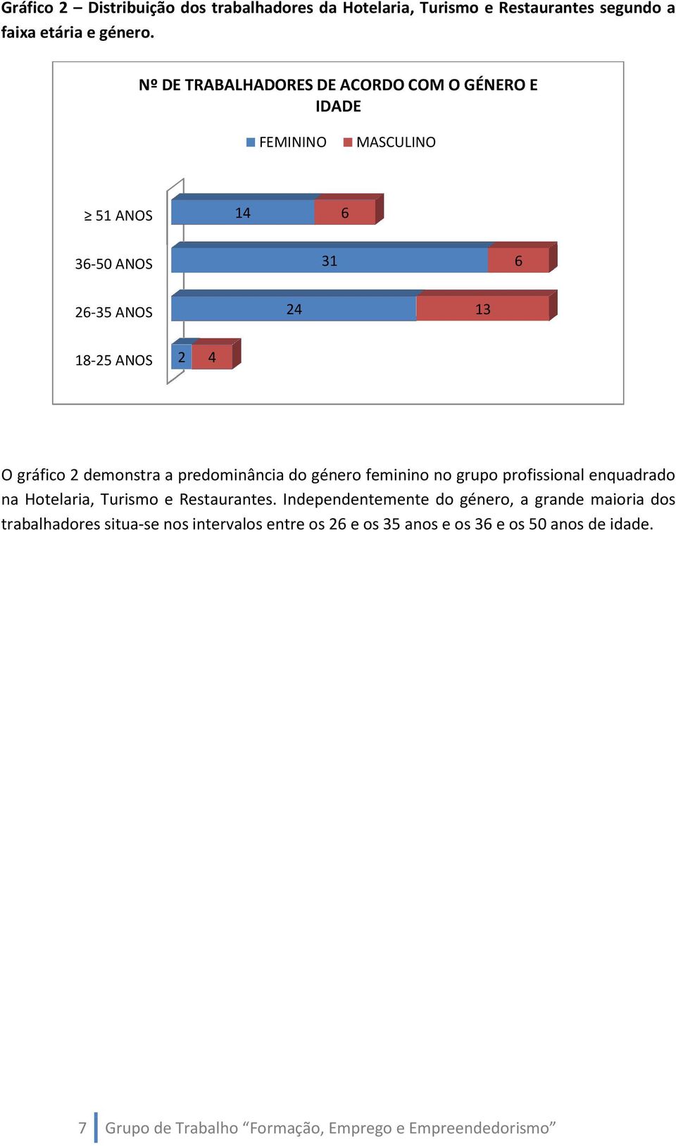 demonstra a predominância do género feminino no grupo profissional enquadrado na Hotelaria, Turismo e Restaurantes.