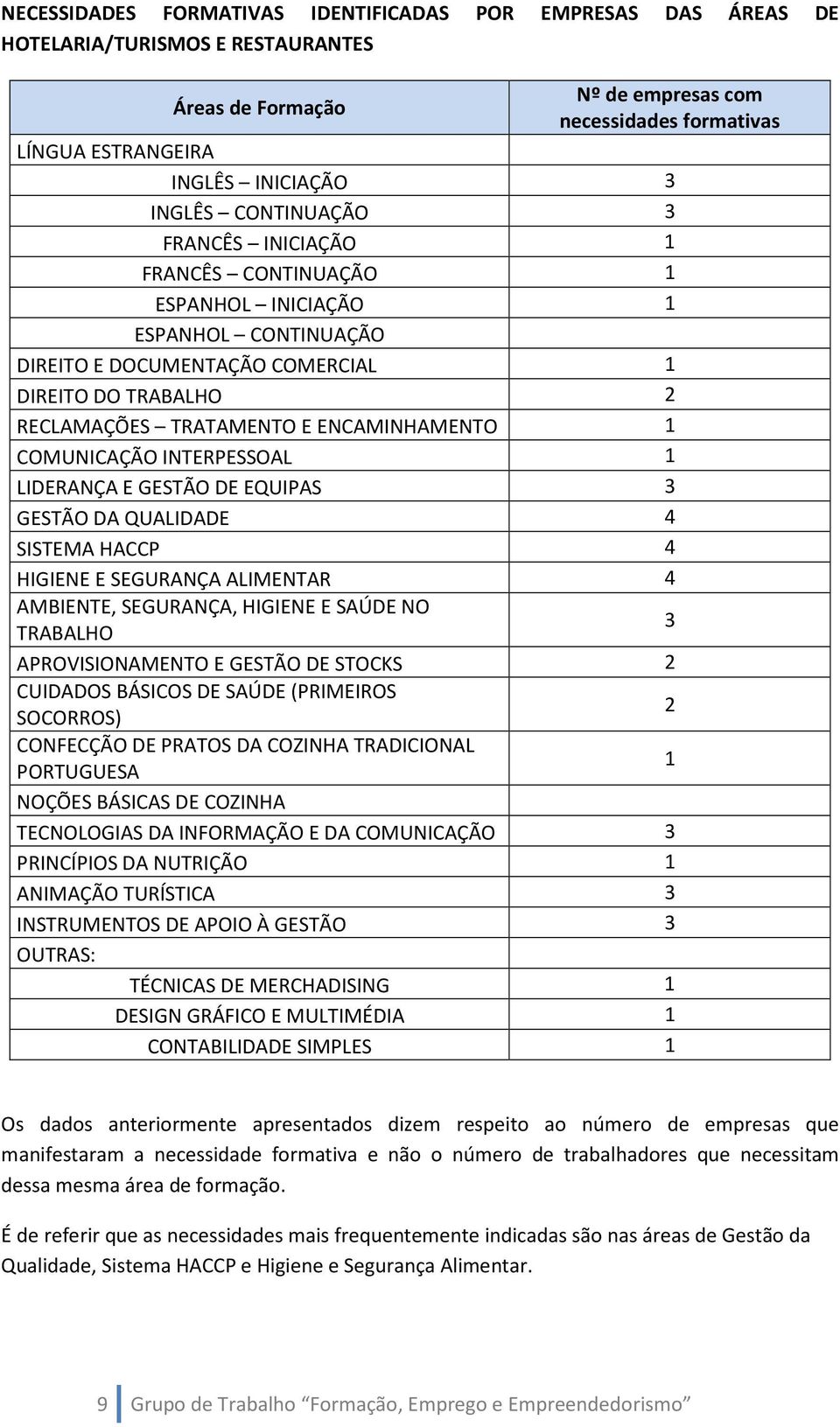 COMUNICAÇÃO INTERPESSOAL LIDERANÇA E GESTÃO DE EQUIPAS 3 GESTÃO DA QUALIDADE 4 SISTEMA HACCP 4 HIGIENE E SEGURANÇA ALIMENTAR 4 AMBIENTE, SEGURANÇA, HIGIENE E SAÚDE NO TRABALHO 3 APROVISIONAMENTO E