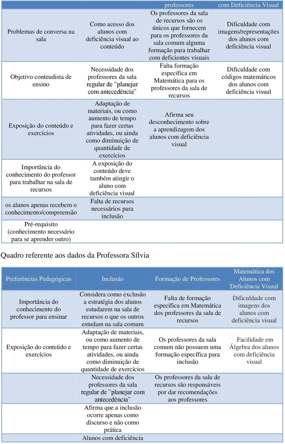 Adaptação de materiais, ou como aumento de tempo para fazer certas atividades, ou ainda como diminuição de quantidade de exercícios A exposição do conteúdo deve também atingir o aluno com Falta de