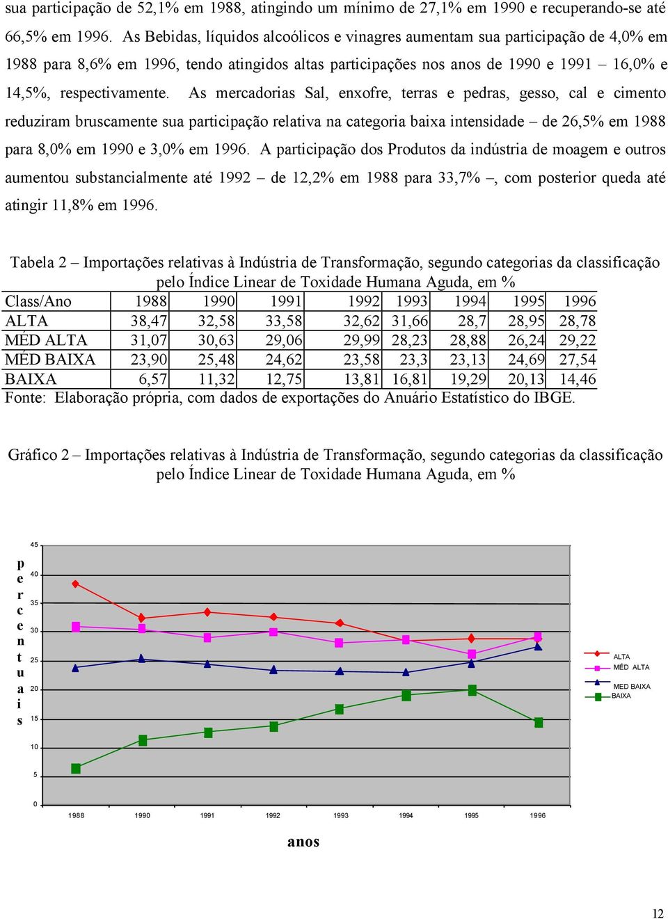 As mercadorias Sal, enxofre, terras e pedras, gesso, cal e cimento reduziram bruscamente sua participação relativa na categoria baixa intensidade de 26,5% em 1988 para 8,0% em 1990 e 3,0% em 1996.