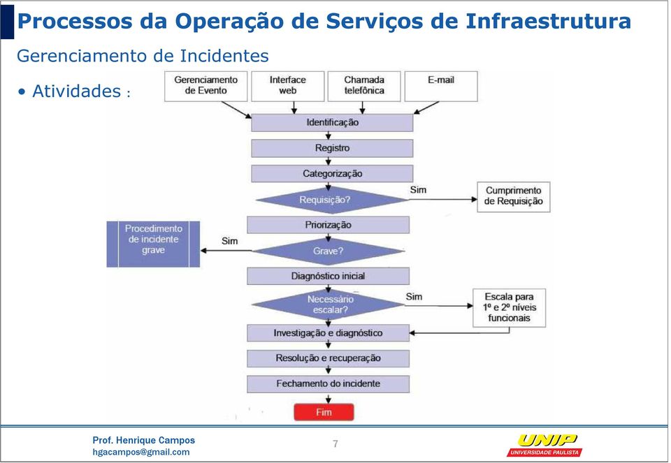 Atividades :