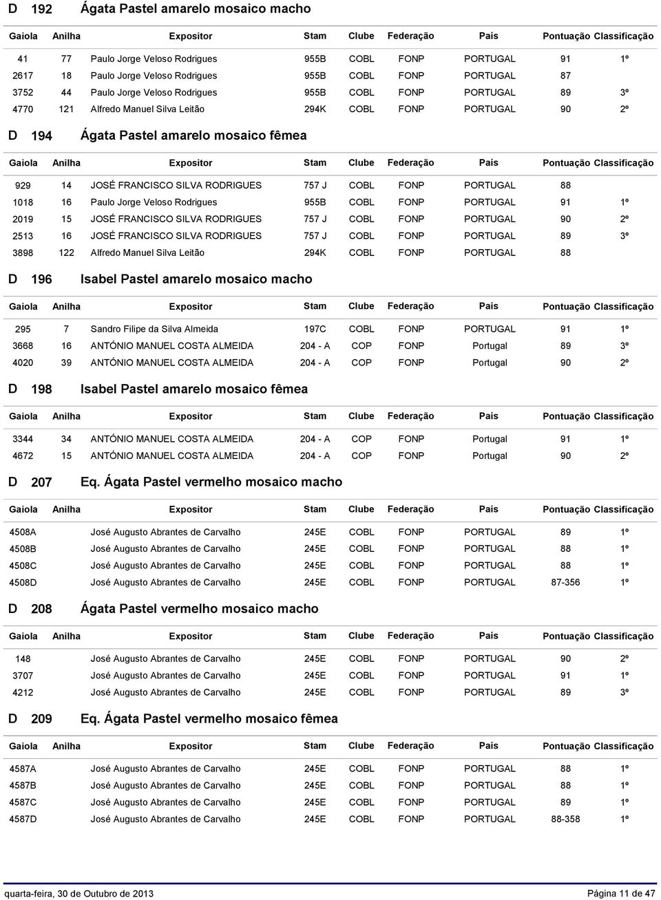 PORTUGAL 88 1018 16 Paulo Jorge Veloso Rodrigues 955B COBL FONP PORTUGAL 91 1º 2019 15 JOSÉ FRANCISCO SIL RORIGUS 757 J COBL FONP PORTUGAL 90 2º 2513 16 JOSÉ FRANCISCO SIL RORIGUS 757 J COBL FONP