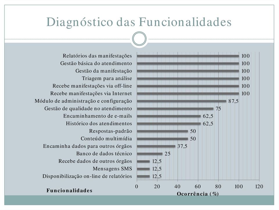 dos atendimentos Respostas-padrão Conteúdo multimídia Encaminha dados para outros órgãos Banco de dados técnico Recebe dados de outros órgãos Mensagens SMS