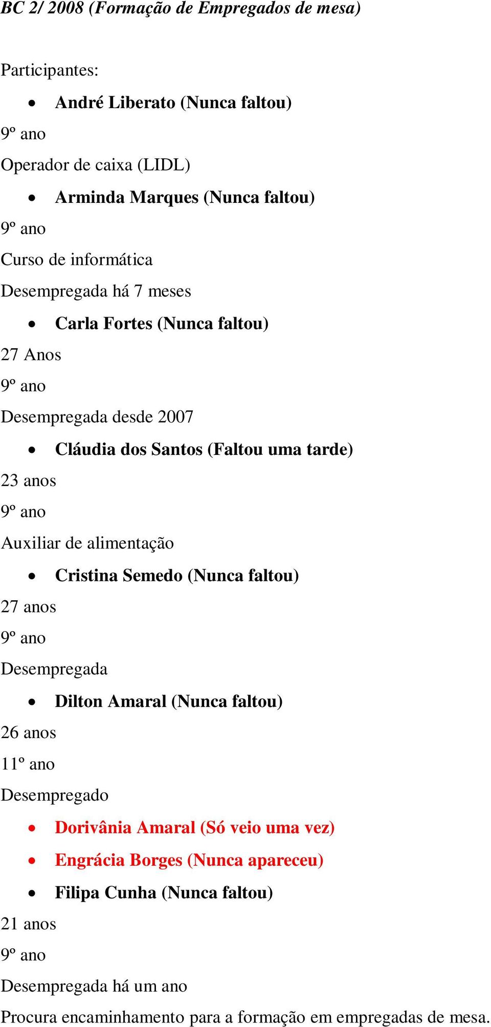 alimentação Cristina Semedo (Nunca faltou) 27 anos Desempregada Dilton Amaral (Nunca faltou) 26 anos 11º ano Desempregado Dorivânia Amaral (Só veio uma