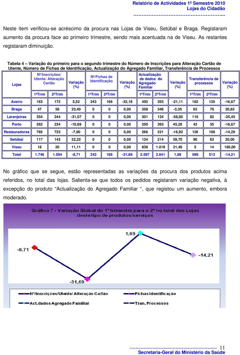 Tabela 4 Variação do primeiro para o segundo trimestre do Número de Inscrições para Alteração Cartão de Utente, Número de Fichas de Identificação, Actualização do Agregado Familiar, Transferência de