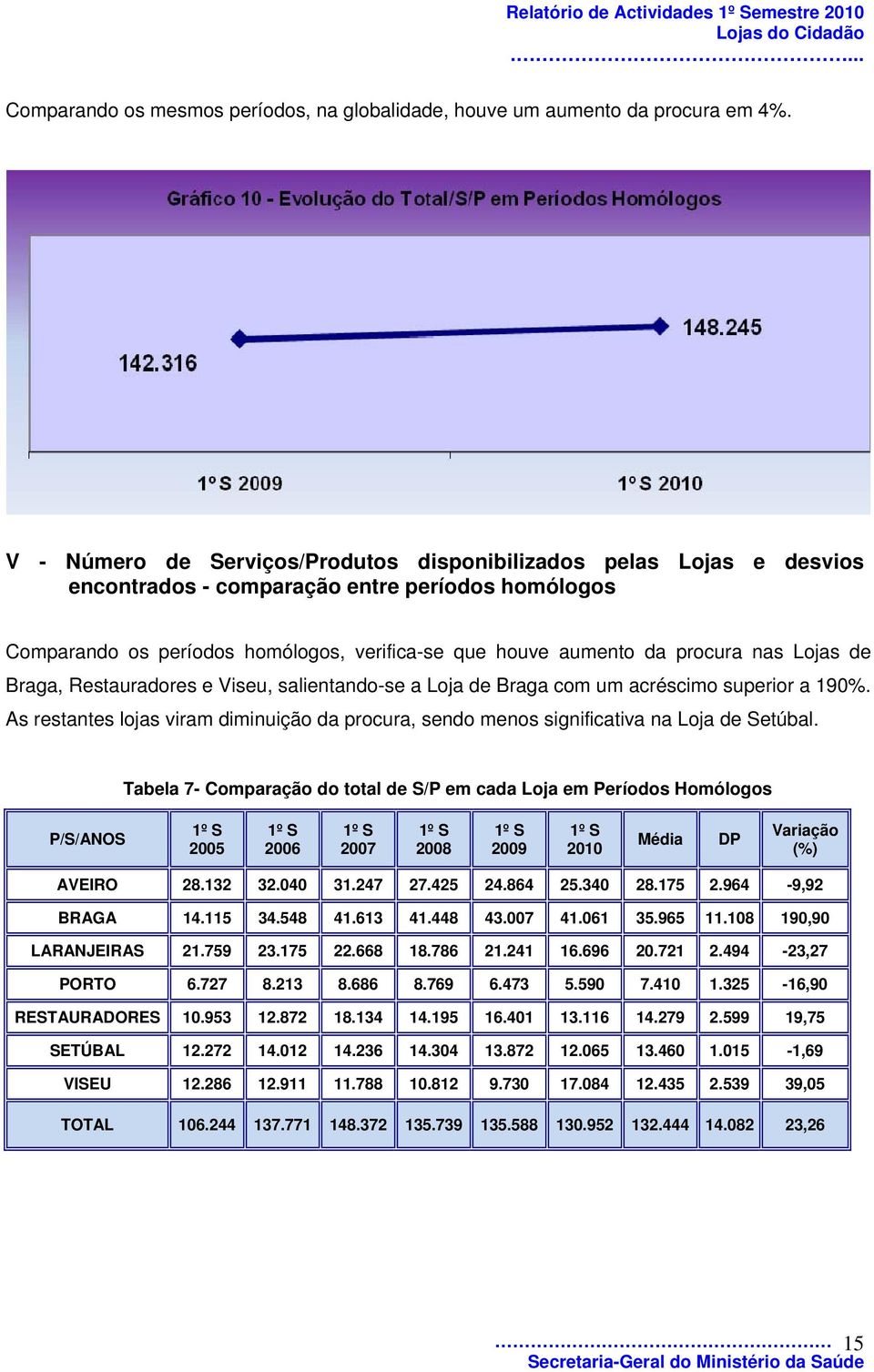 Lojas de Braga, Restauradores e Viseu, salientando-se a Loja de Braga com um acréscimo superior a 190%. As restantes lojas viram diminuição da procura, sendo menos significativa na Loja de Setúbal.