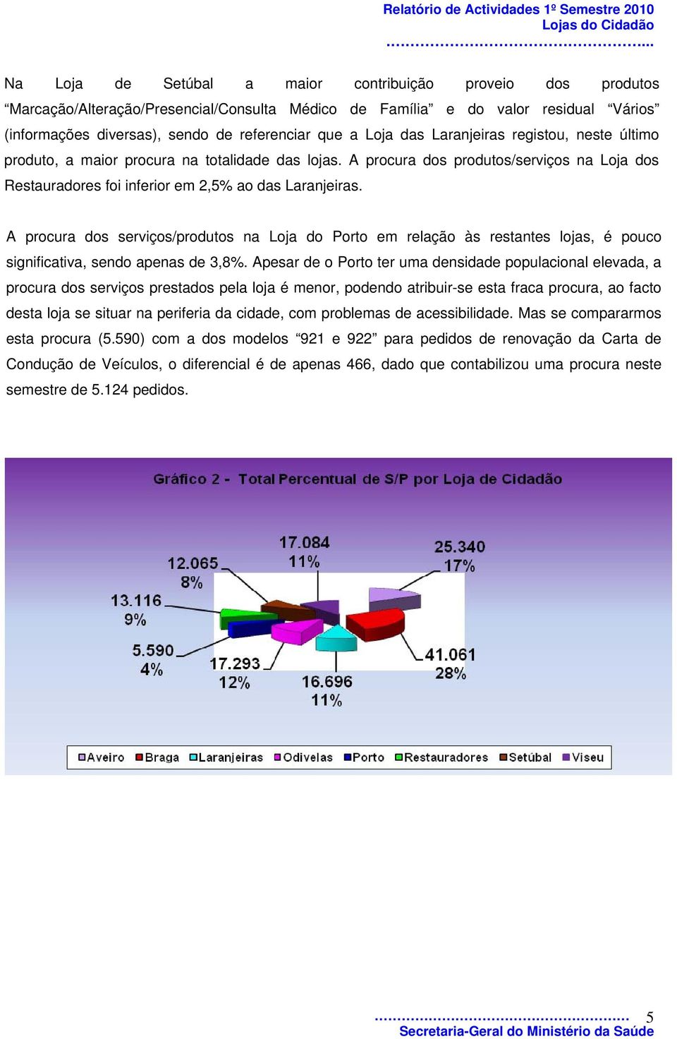 A procura dos serviços/produtos na Loja do Porto em relação às restantes lojas, é pouco significativa, sendo apenas de 3,8%.