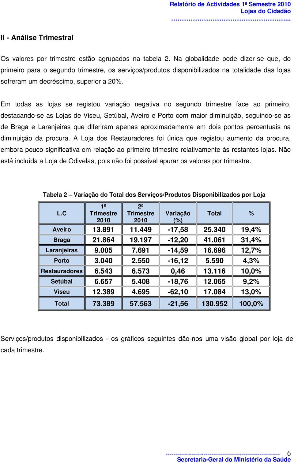 Em todas as lojas se registou variação negativa no segundo trimestre face ao primeiro, destacando-se as Lojas de Viseu, Setúbal, Aveiro e Porto com maior diminuição, seguindo-se as de Braga e