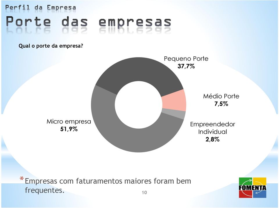 empresa 51,9% Empreendedor Individual 2,8%