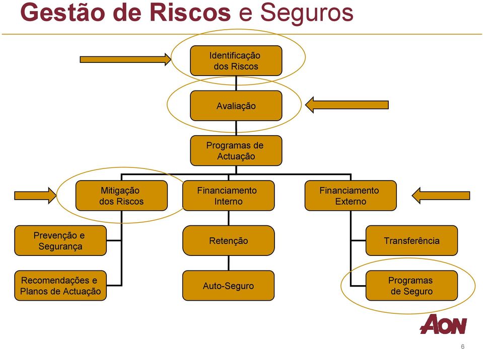 Externo Prevenção e Segurança Retenção Transferência