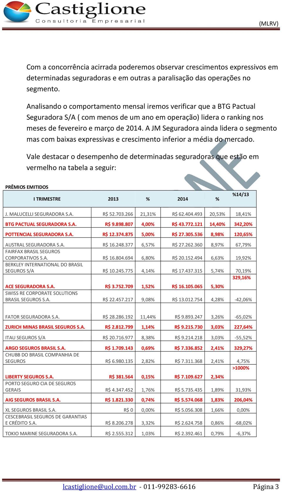 A JM Seguradora ainda lidera o segmento mas com baixas expressivas e crescimento inferior a média do mercado.