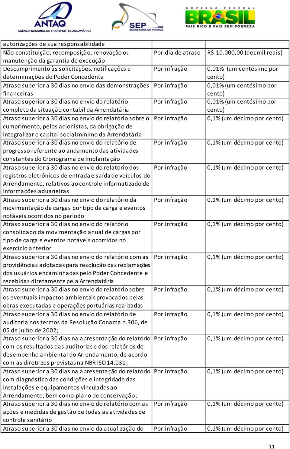 a 30 dias no envio das demonstrações financeiras Por infração 0,01% (um centésimo por cento) Atraso superior a 30 dias no envio do relatório completo da situação contábil da Arrendatária Por infração